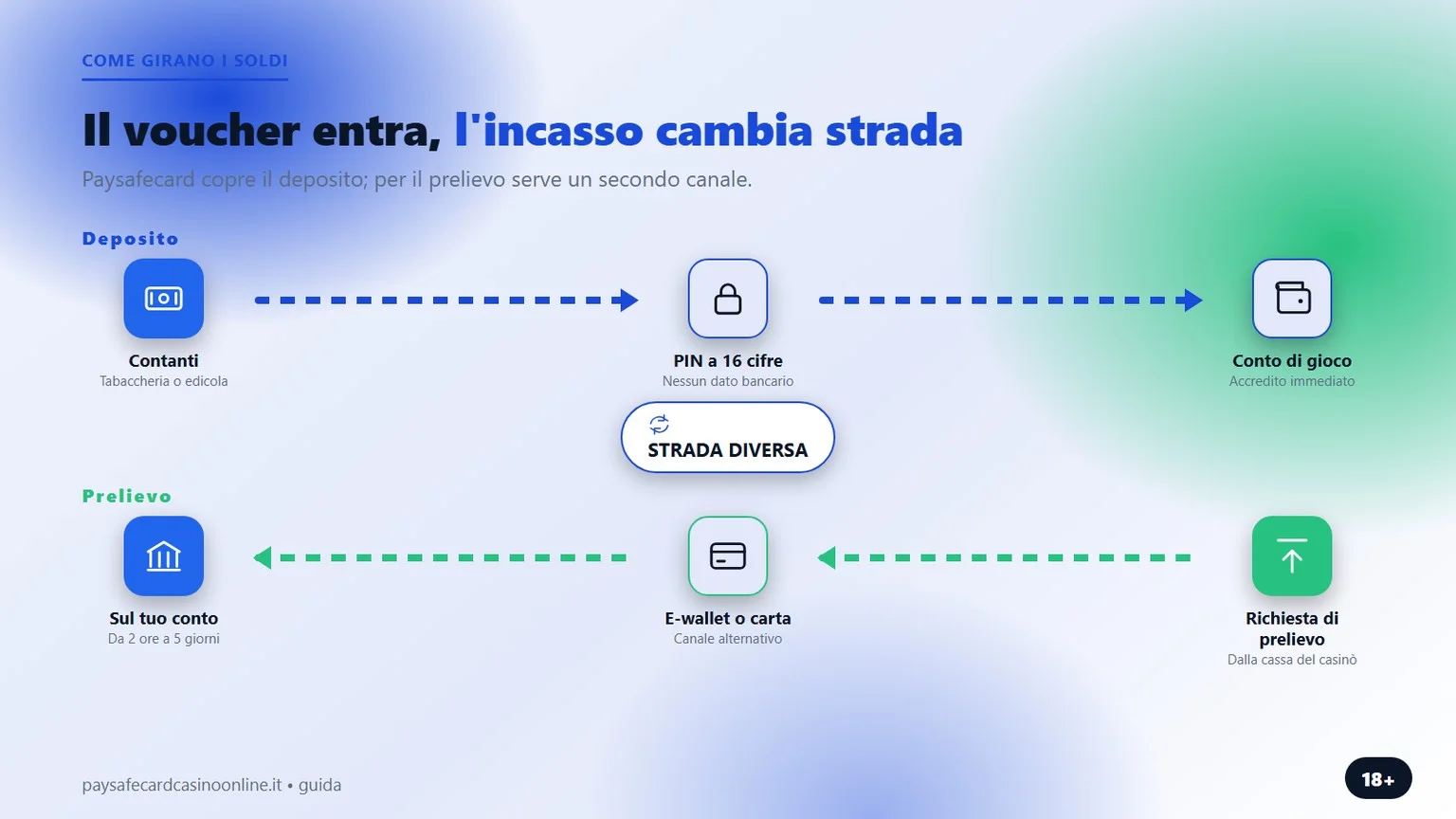 Paysafecard casino online: come entra e come esce il denaro